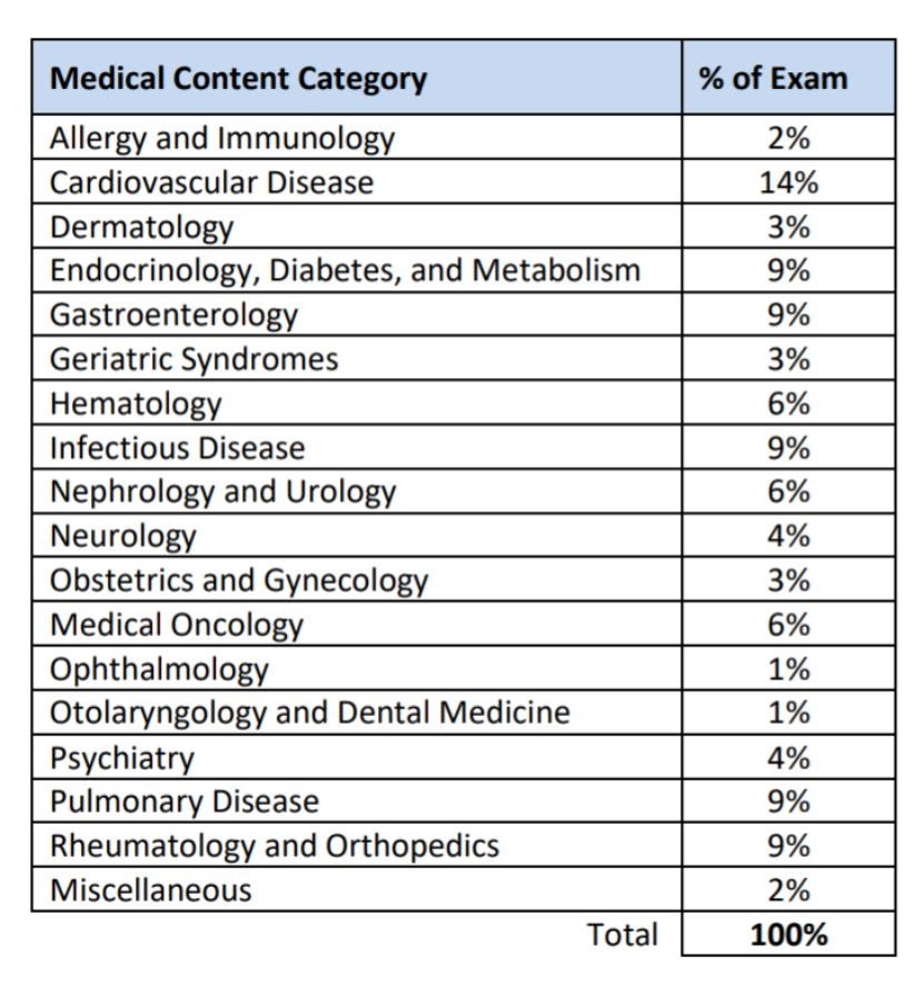 Content Category from ABIM’s Internal Medicine Exam Blueprint