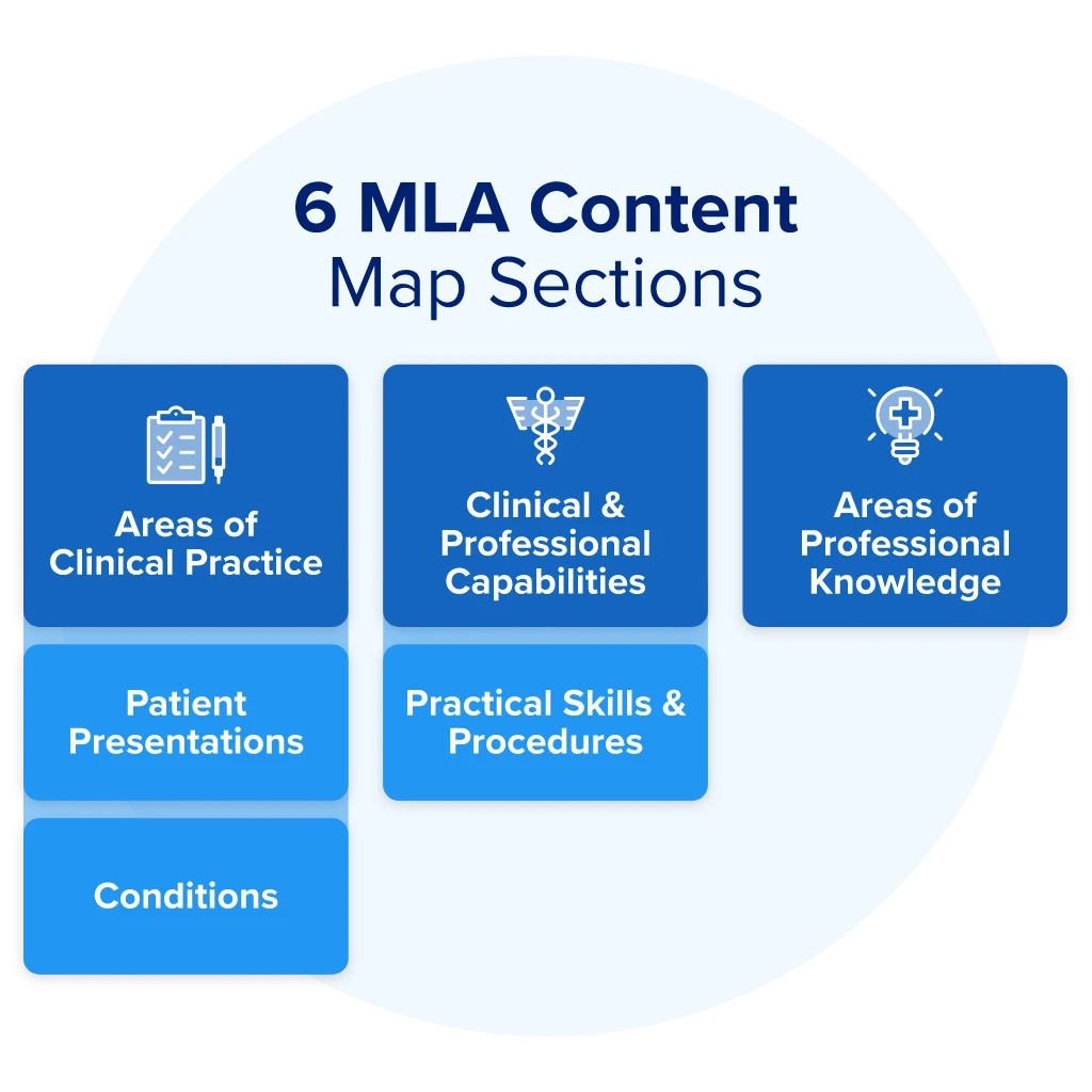 Breakdown of 6 main MLA test section requirements; Including AKT-specific areas
