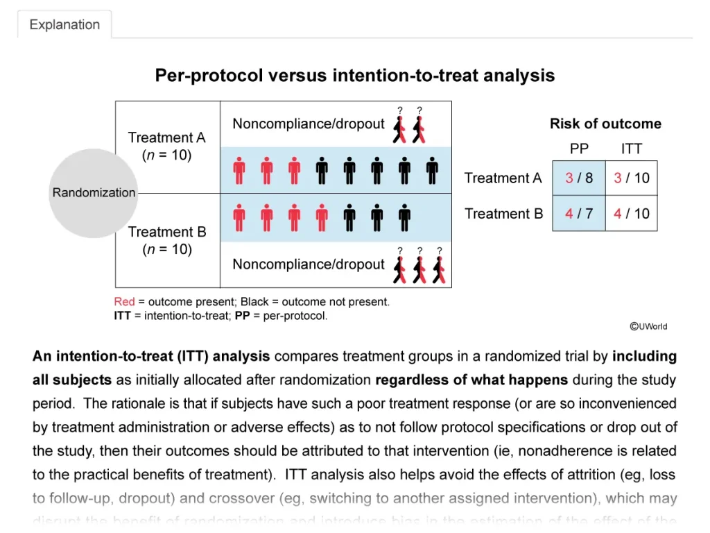 UWorld Step 3 practice question explanation highlighting ‘an intention-to-treat analysis